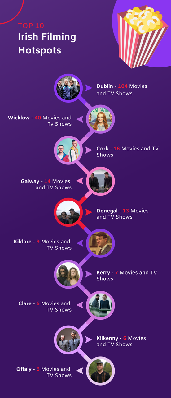 Ireland’s Most Filmed Counties Ranked