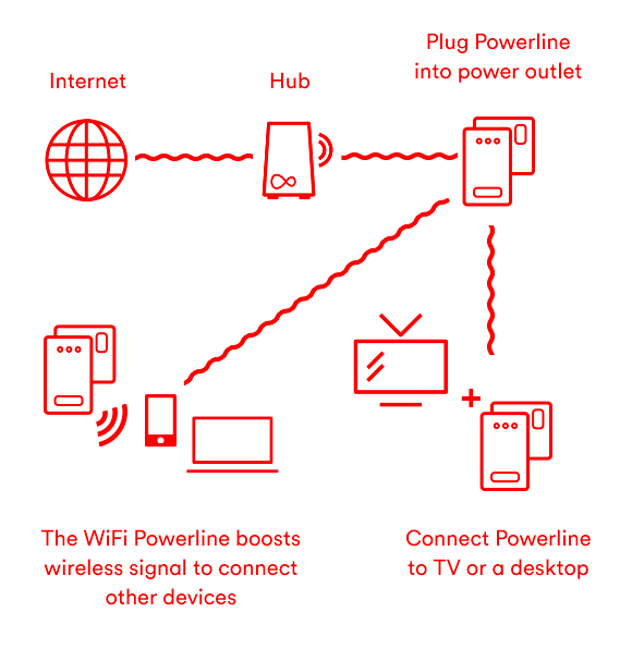 Powerline Adapters Customer Support Virgin Media Ireland